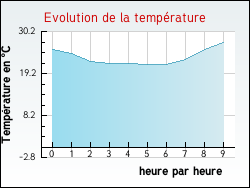 Evolution de la temprature de la ville de Blainville-sur-l'Eau